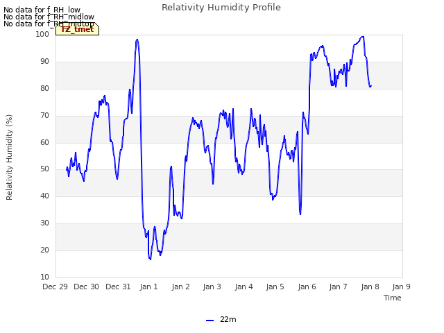 plot of Relativity Humidity Profile