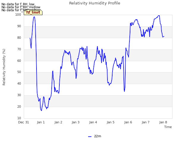 plot of Relativity Humidity Profile