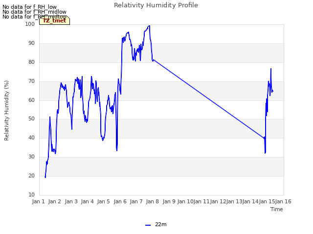 plot of Relativity Humidity Profile