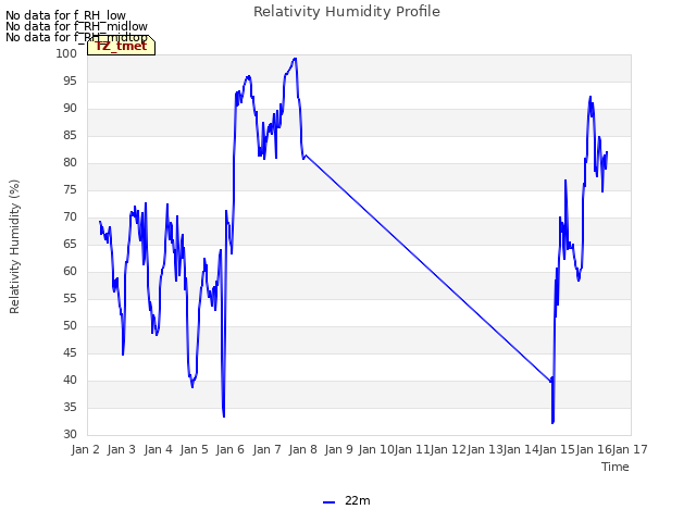 plot of Relativity Humidity Profile