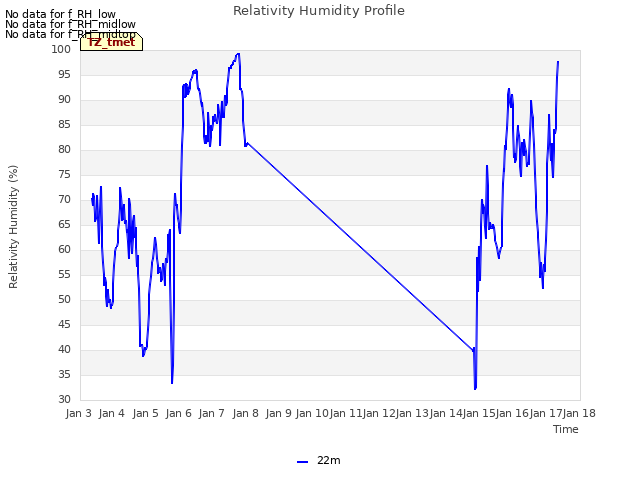 plot of Relativity Humidity Profile