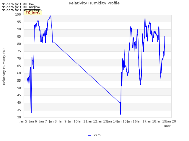 plot of Relativity Humidity Profile