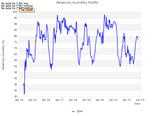 plot of Relativity Humidity Profile