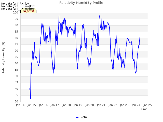 plot of Relativity Humidity Profile