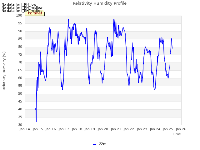 plot of Relativity Humidity Profile