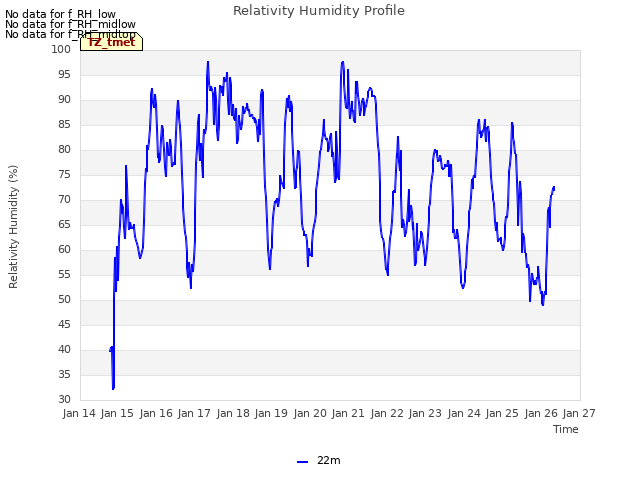 plot of Relativity Humidity Profile