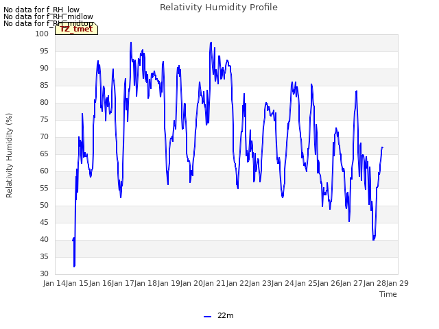 plot of Relativity Humidity Profile