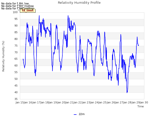 plot of Relativity Humidity Profile