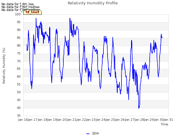 plot of Relativity Humidity Profile