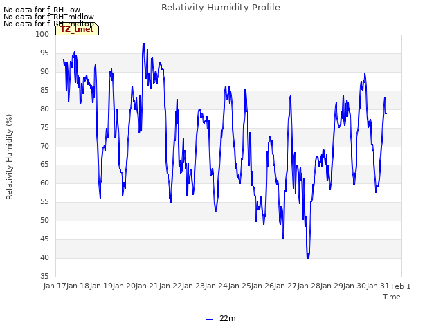 plot of Relativity Humidity Profile