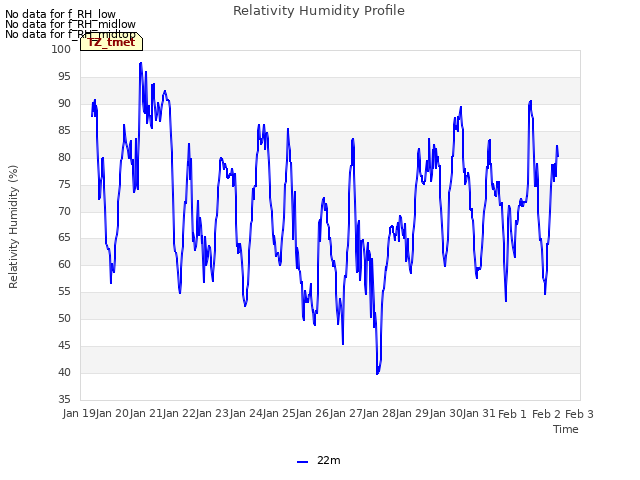 plot of Relativity Humidity Profile