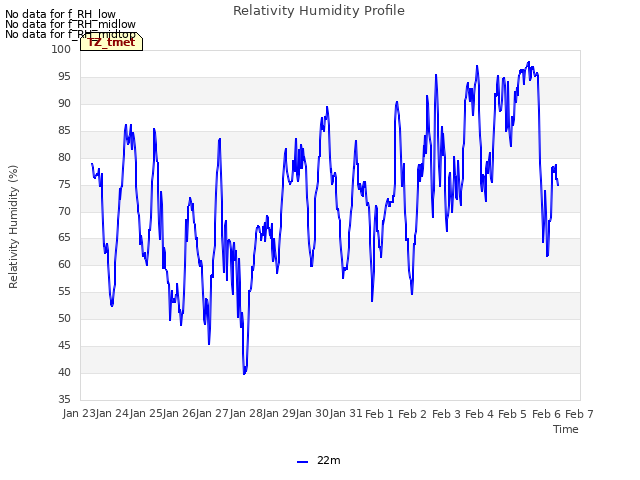 plot of Relativity Humidity Profile