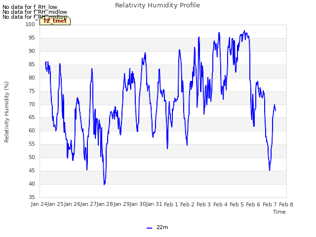 plot of Relativity Humidity Profile