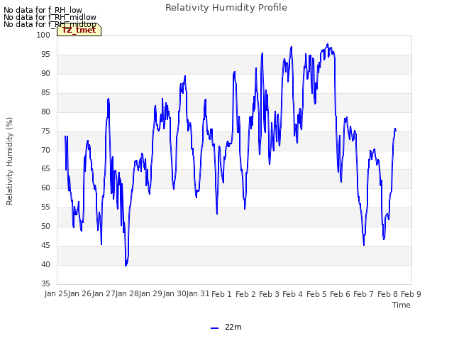 plot of Relativity Humidity Profile