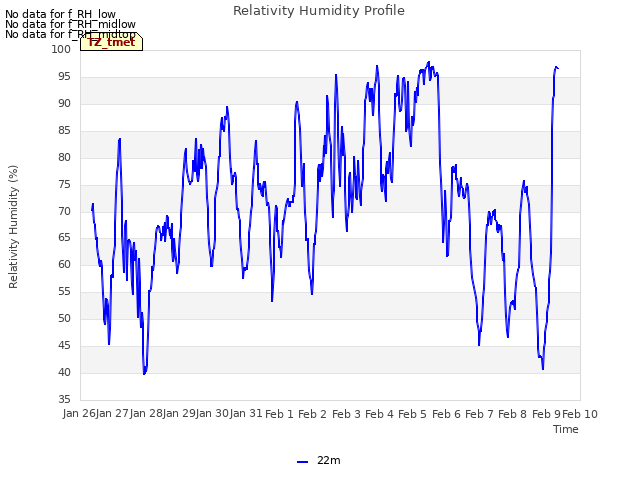 plot of Relativity Humidity Profile