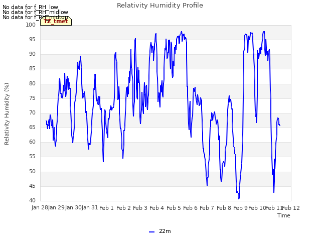 plot of Relativity Humidity Profile