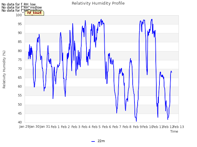 plot of Relativity Humidity Profile