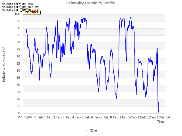 plot of Relativity Humidity Profile