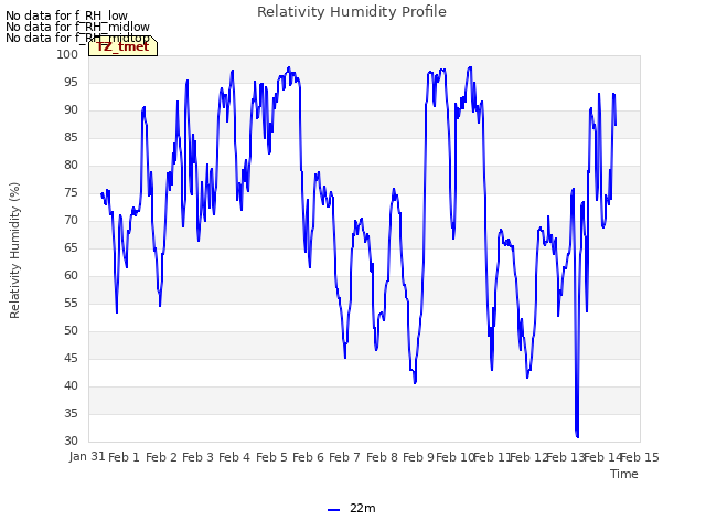 plot of Relativity Humidity Profile