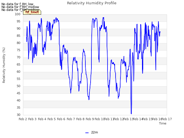 plot of Relativity Humidity Profile