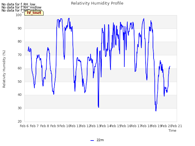 plot of Relativity Humidity Profile