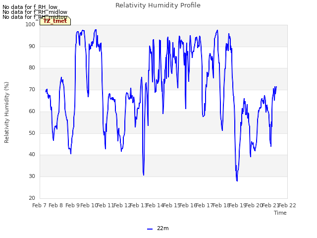 plot of Relativity Humidity Profile