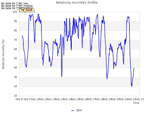 plot of Relativity Humidity Profile