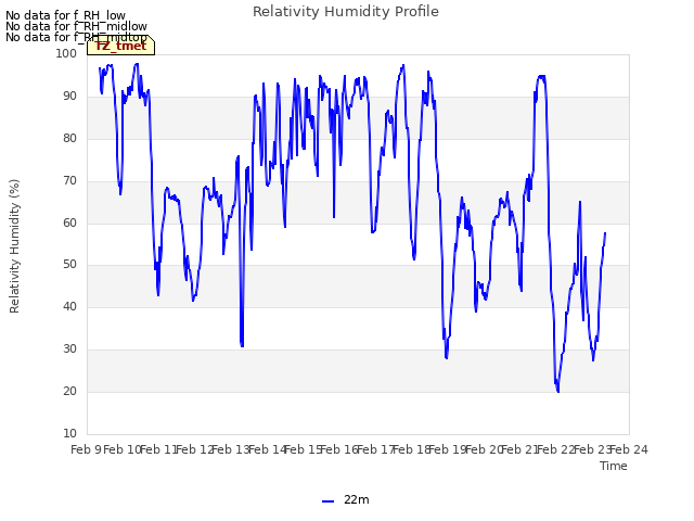 plot of Relativity Humidity Profile