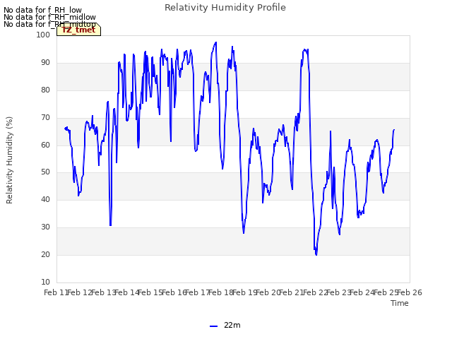 plot of Relativity Humidity Profile