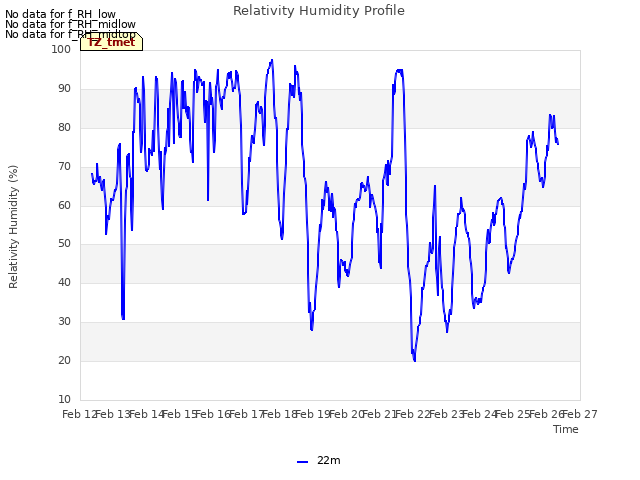 plot of Relativity Humidity Profile