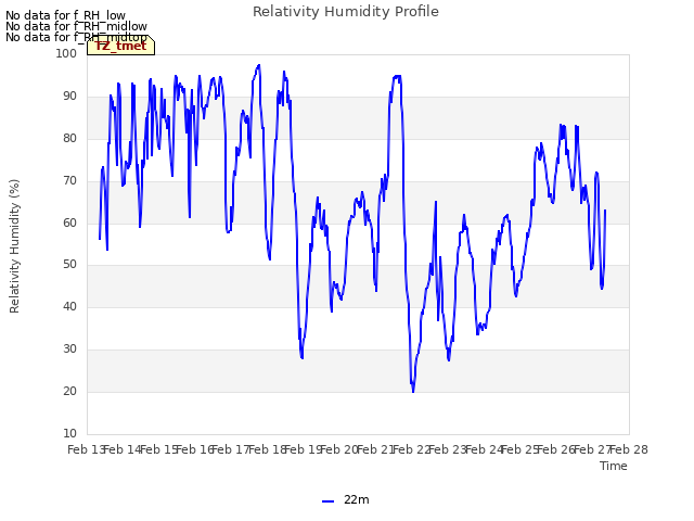 plot of Relativity Humidity Profile
