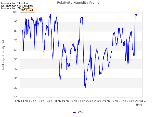 plot of Relativity Humidity Profile