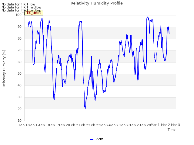 plot of Relativity Humidity Profile