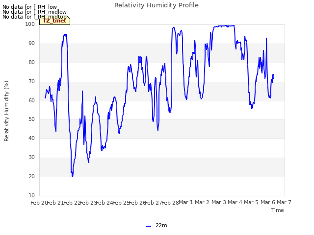 plot of Relativity Humidity Profile