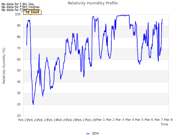 plot of Relativity Humidity Profile