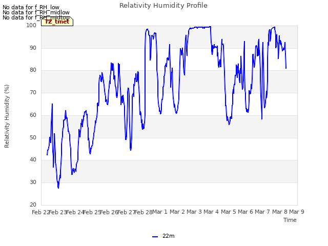 plot of Relativity Humidity Profile