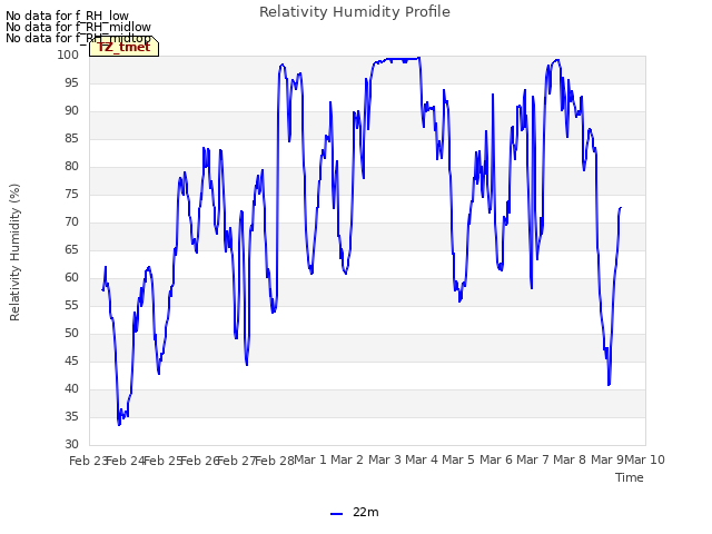 plot of Relativity Humidity Profile