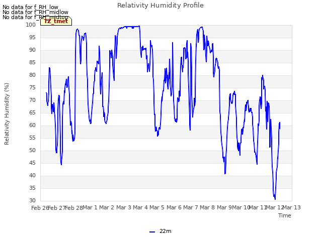 plot of Relativity Humidity Profile