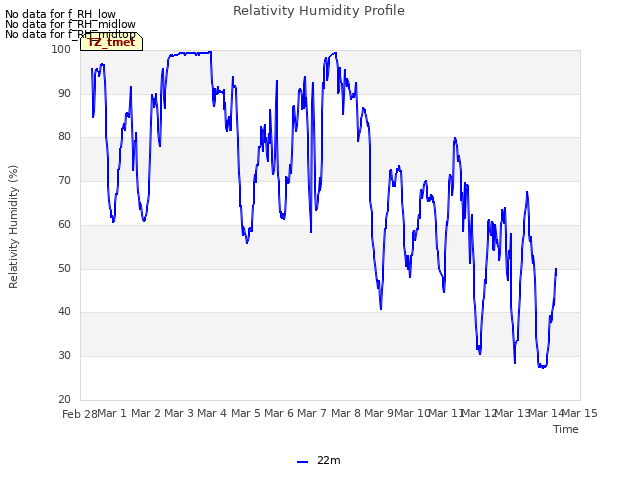 plot of Relativity Humidity Profile