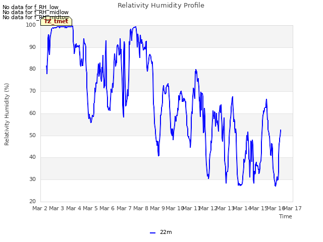 plot of Relativity Humidity Profile
