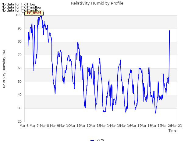 plot of Relativity Humidity Profile