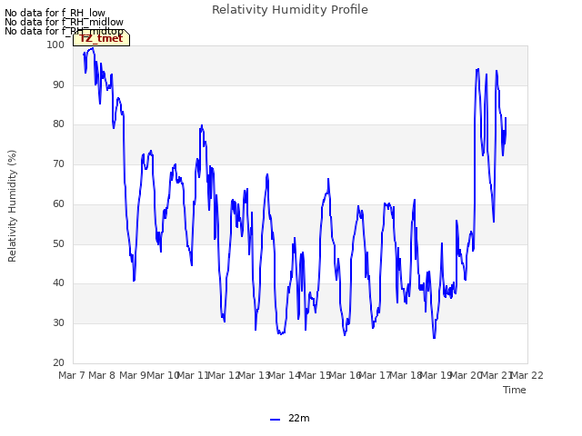 plot of Relativity Humidity Profile