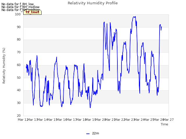 plot of Relativity Humidity Profile