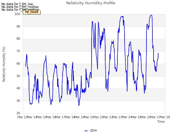 plot of Relativity Humidity Profile