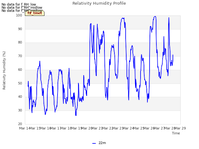 plot of Relativity Humidity Profile