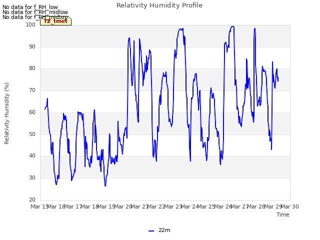 plot of Relativity Humidity Profile