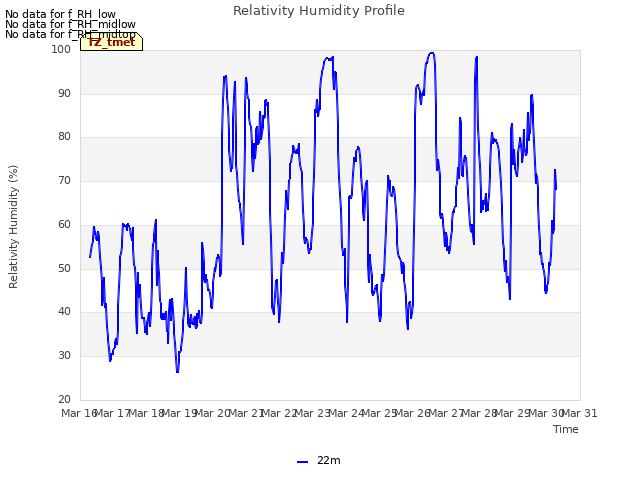 plot of Relativity Humidity Profile