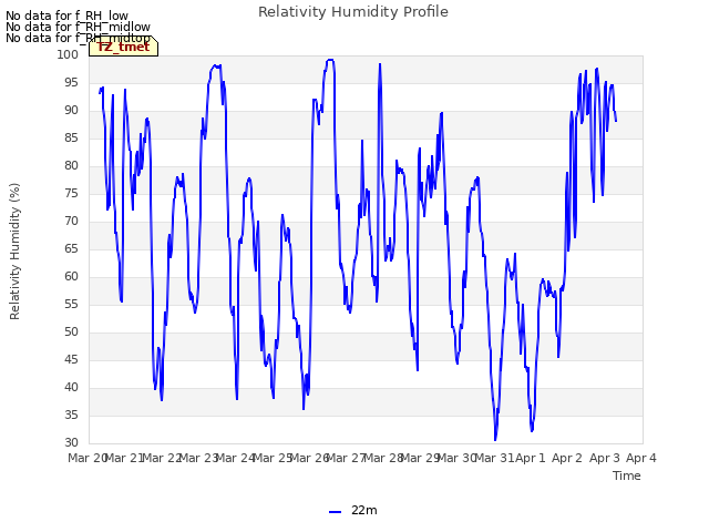 plot of Relativity Humidity Profile