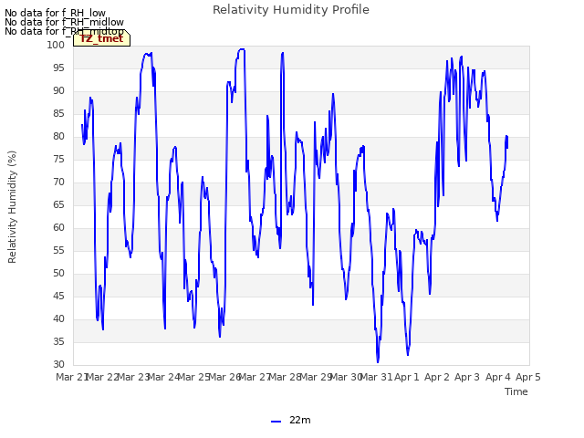 plot of Relativity Humidity Profile