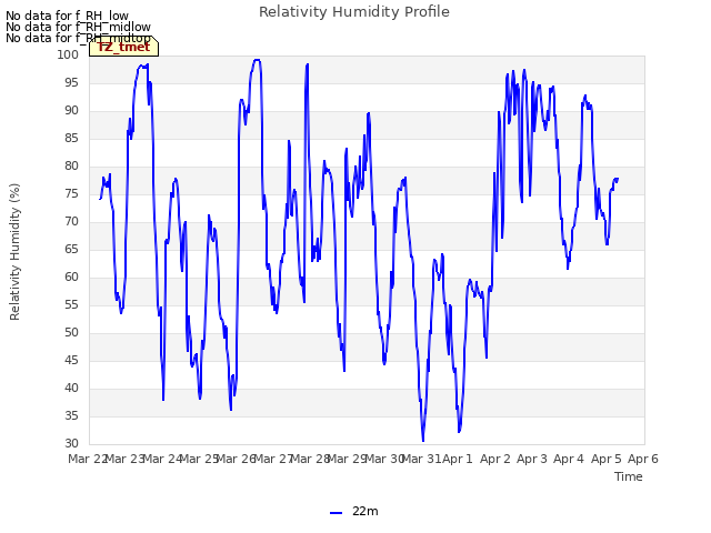 plot of Relativity Humidity Profile